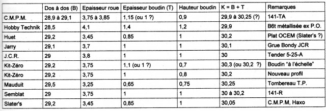 Le boudin KZ "à l'échelle" est celui qui équipe la 4-240-A dont il a été question ces jours-ci ; lui et le boudin classique ont été rapidement remplacés par le "nouveau profil" qui équipe mes 4-130-D/E.