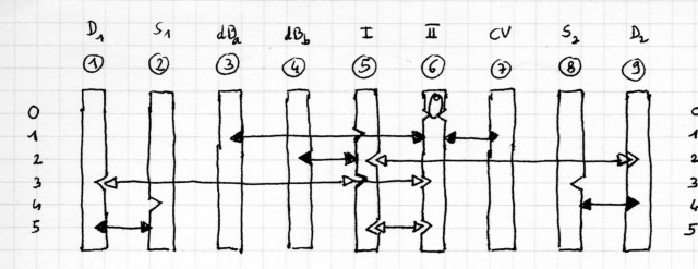 Les triangles noirs pleins marquent les blocages en position "tous leviers N". On ne peut manœuvrer, à partir de cette position, que 2, 5, 6 ou 8.