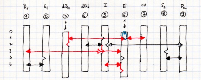 On renverse II, qui bloque I et D1 en position normale. Puis dBa qui présente le petit bleu et, par le balancier, bloque CV fermé. S1 reste libre, ainsi que le passage sur V2 : on peut renverser 8 puis 9.