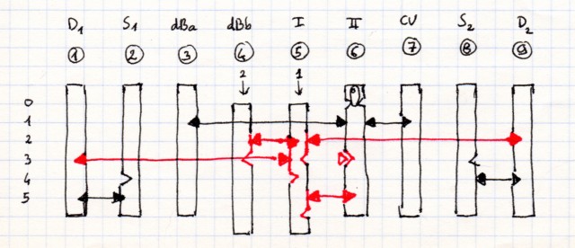 On renverse I, qui bloque les deux disques et II en position normale, puis dBb, qui présente le petit bleu et verrouille les deux aiguilles de la bretelle. Erratum : prolonger le trait rouge en ligne 3 jusqu'au triangle vide.