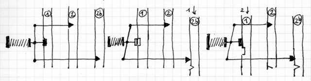 Le renversement de 2 ou 2b (ou exclusif comme on l'a vu) pousse une des barres secondaires qui dégage 1. Inconvénient : la course de cette barre étant de 1,4 mm max, celle du taquet (évidemment) rectangulaire n'est plus que de 0,7 mm. Il faudra un usinage précis, et pas trop de jeu dans les barres pour que ça reste sûr...