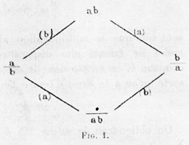 Ceci représente les situations possibles avec deux leviers, avec la notation Perrin : a/b représente (a+ b-), 1/ab (a- b-), (b) le mouvement du levier "b" : b+- etc...