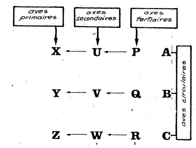 récapitulatif axes