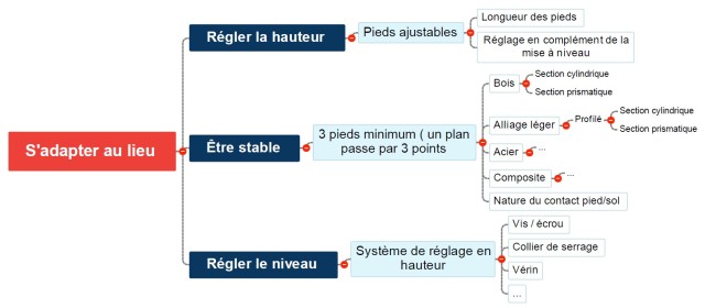 exemple de carte mentale (à compléter)